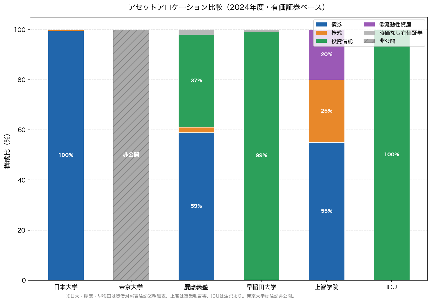 アセットアロケーション比較（2024年度・有価証券ベース）