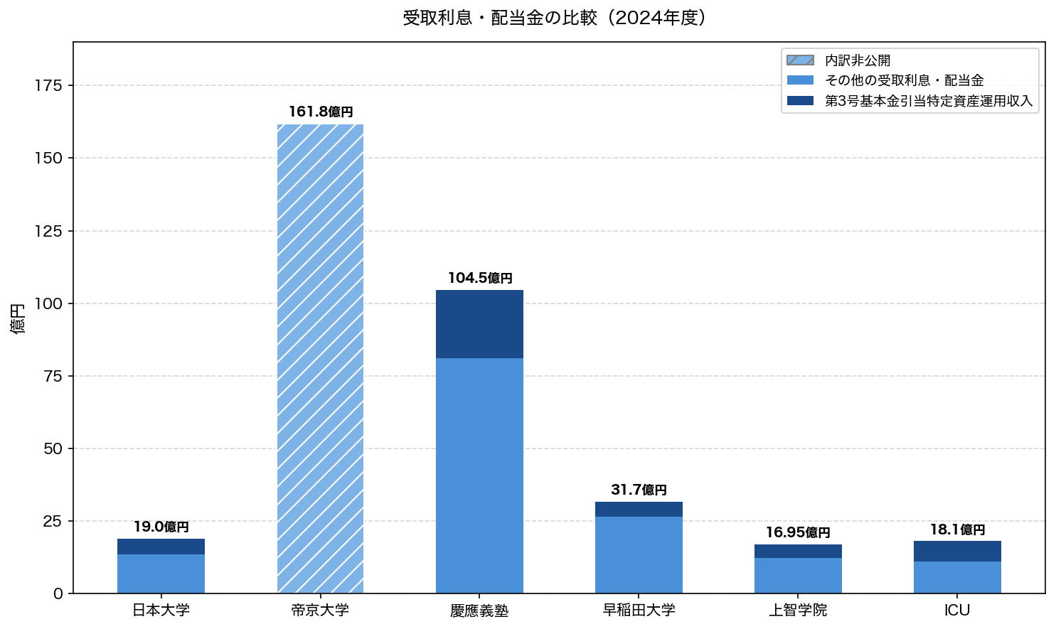 受取利息・配当金の比較（2024年度）