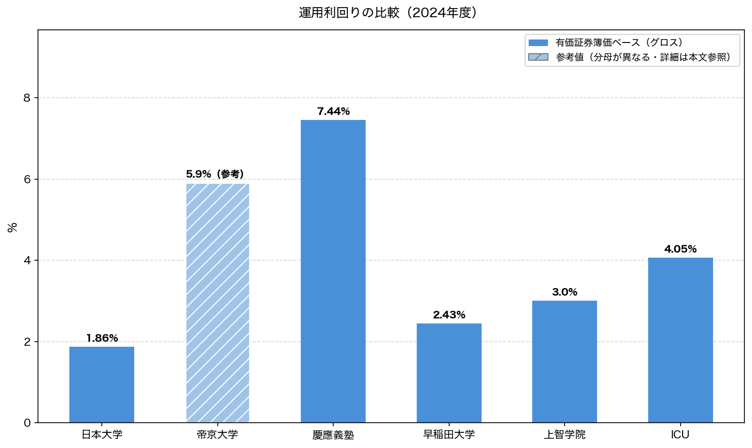 運用利回りの比較（2024年度）