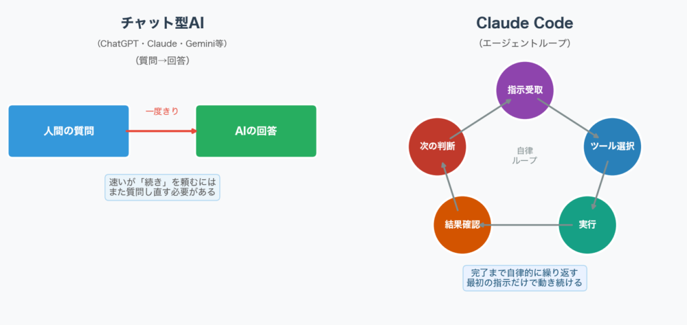 図1: チャット型AIとClaude Codeの違い（エージェントループ）