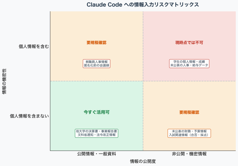 図2: 情報入力リスクマトリックス