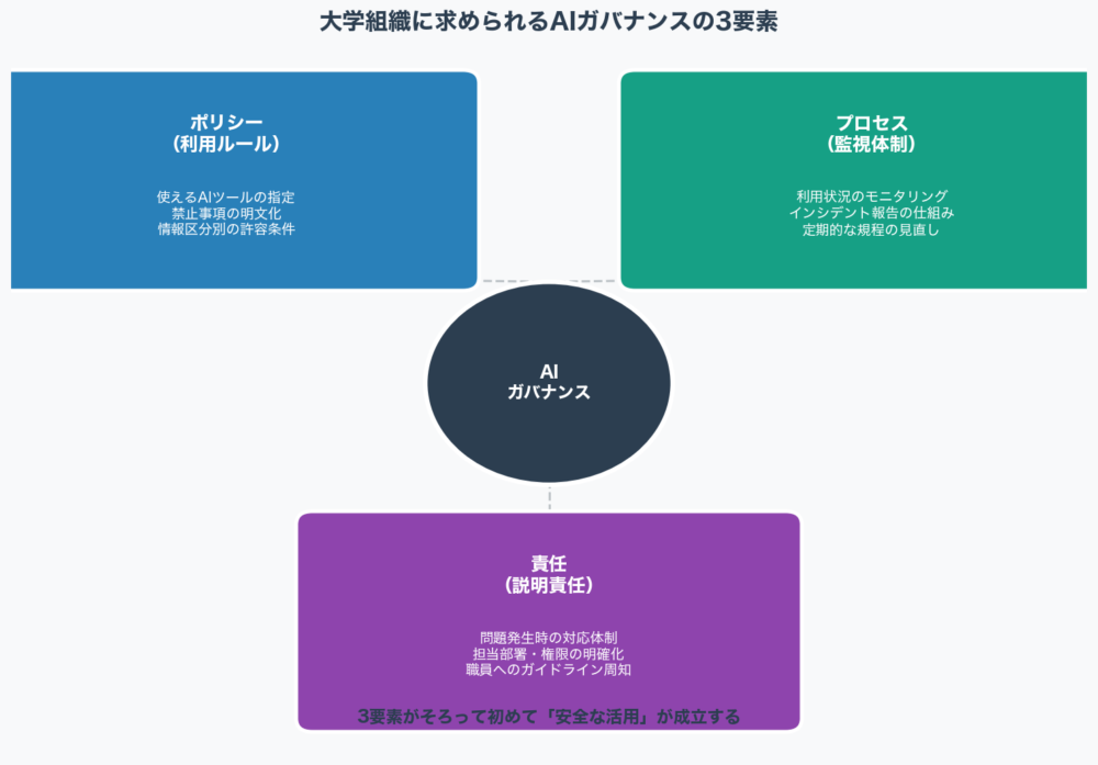図3: AIガバナンスの3要素