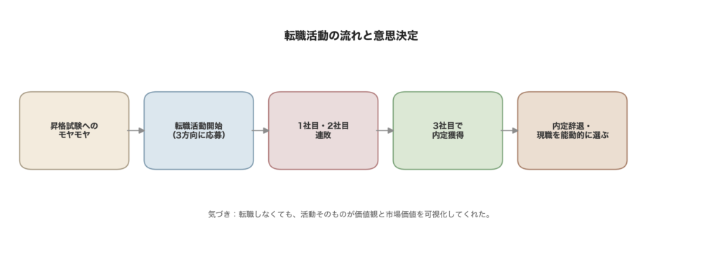 転職活動の流れと意思決定を示す5ステップの概念図
