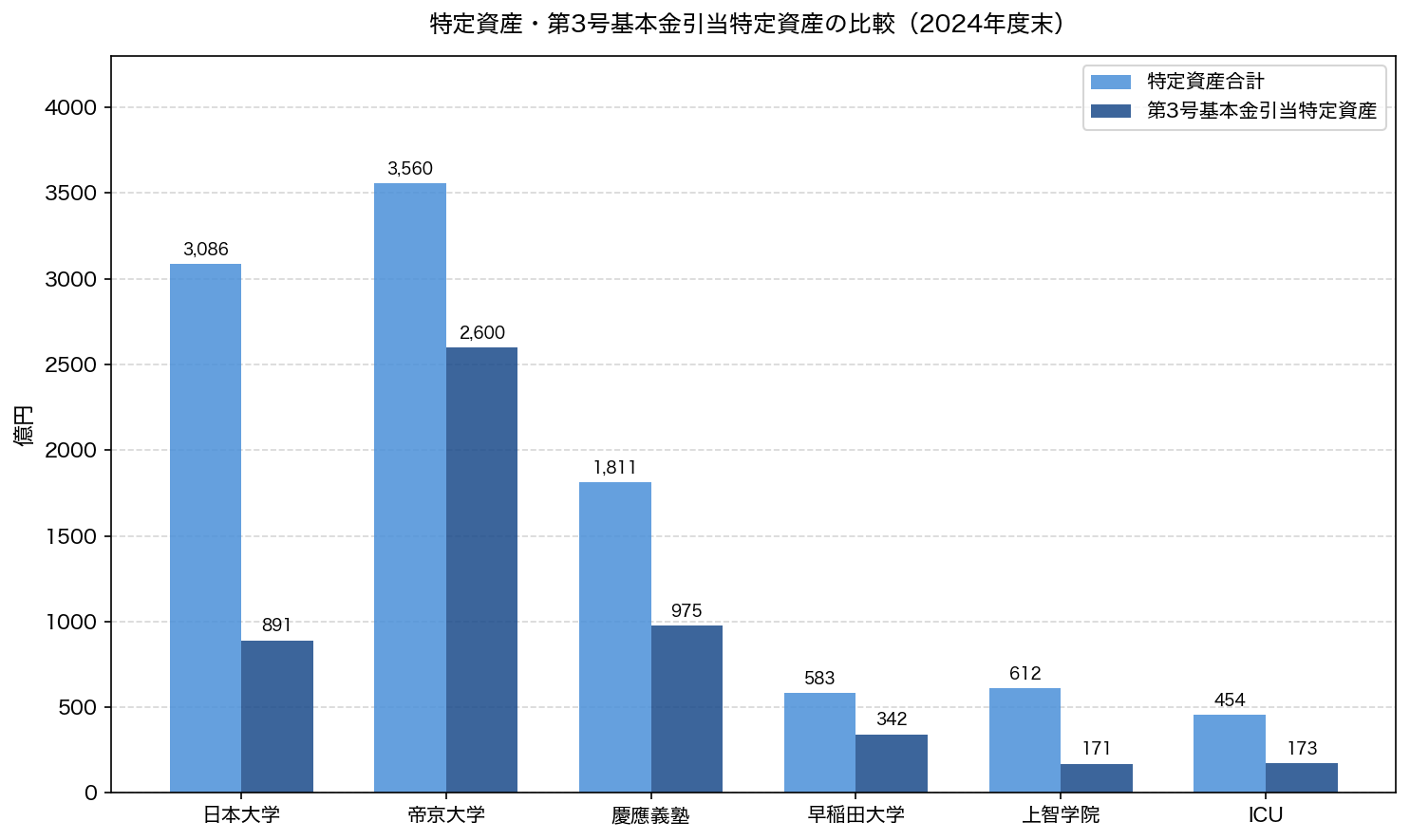特定資産・第3号基本金引当特定資産の比較（2024年度末）
