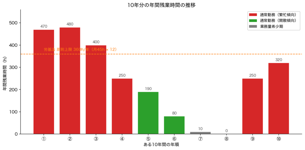 10年分の年間残業時間の推移（労基法原則上限360hライン）