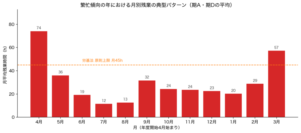 繁忙傾向の年における月別残業の典型パターン（労基法原則上限45hライン）