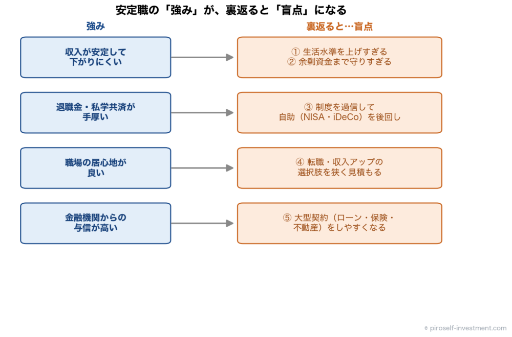 安定の前提が揺らぐ中で盲点になりやすい点の図