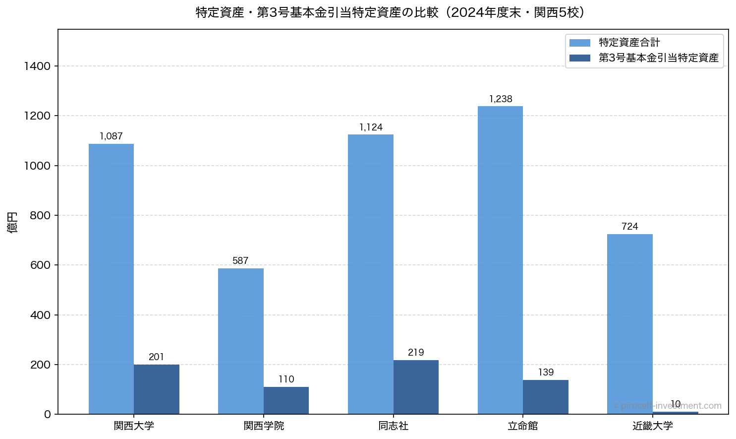 特定資産・第3号基本金引当特定資産の比較（2024年度末・関西5校）