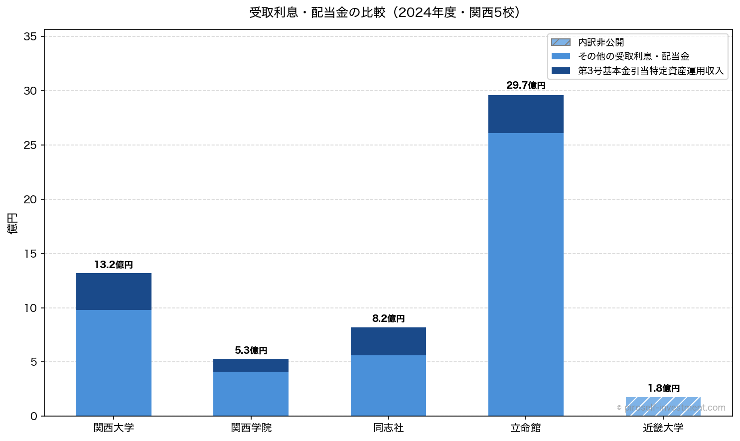 受取利息・配当金の比較（2024年度・関西5校）