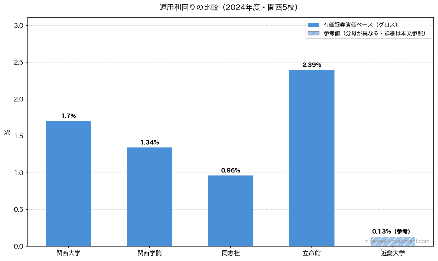 運用利回りの比較（2024年度・関西5校）
