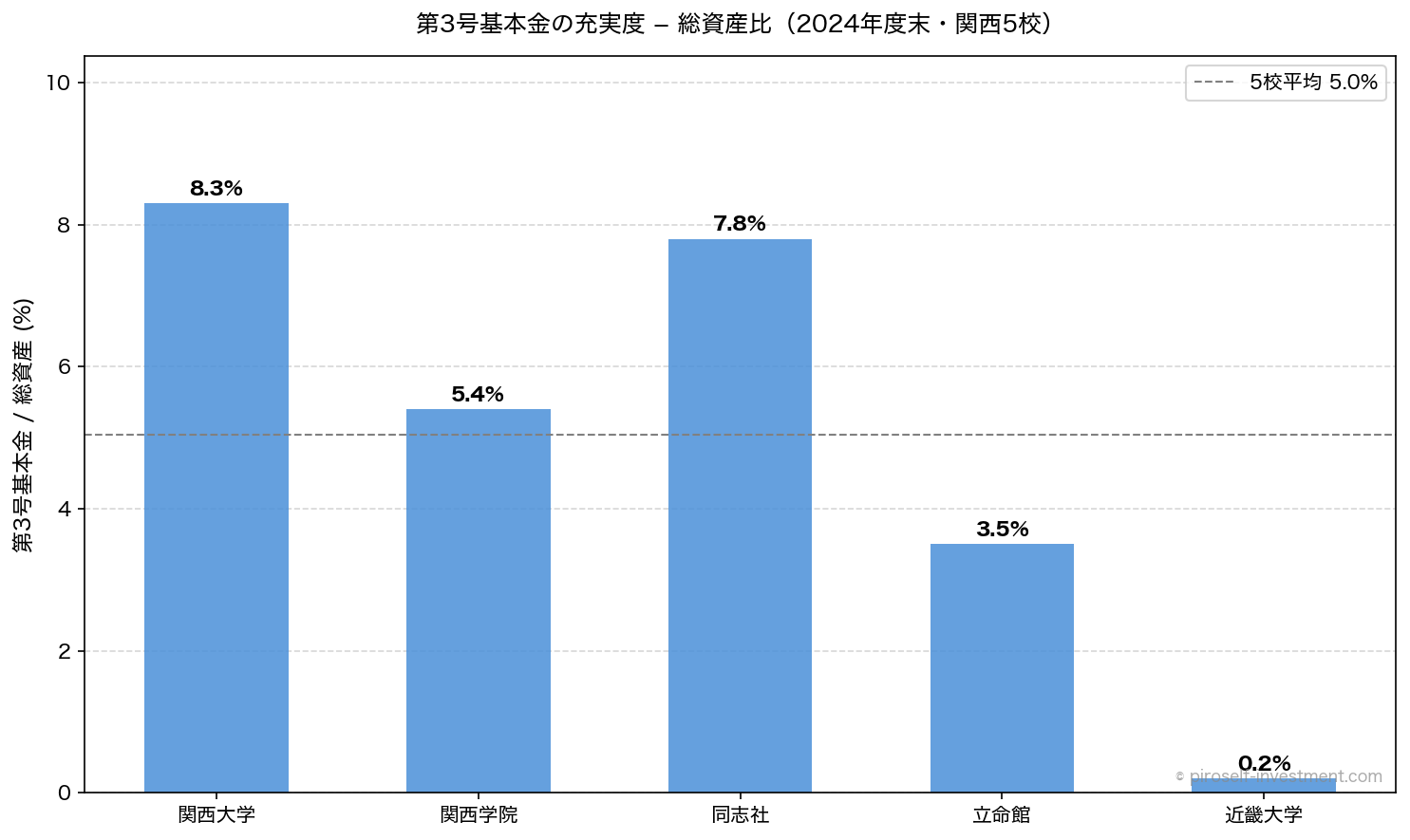 第3号基本金の充実度─総資産比（2024年度末・関西5校）