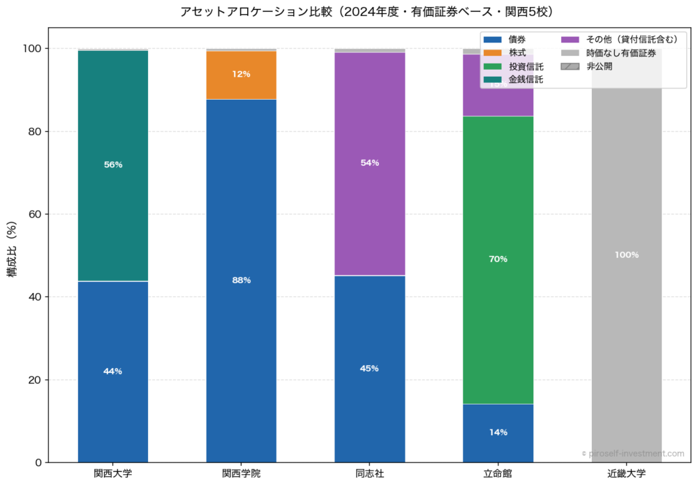 アセットアロケーション比較（2024年度・有価証券ベース・関西5校）