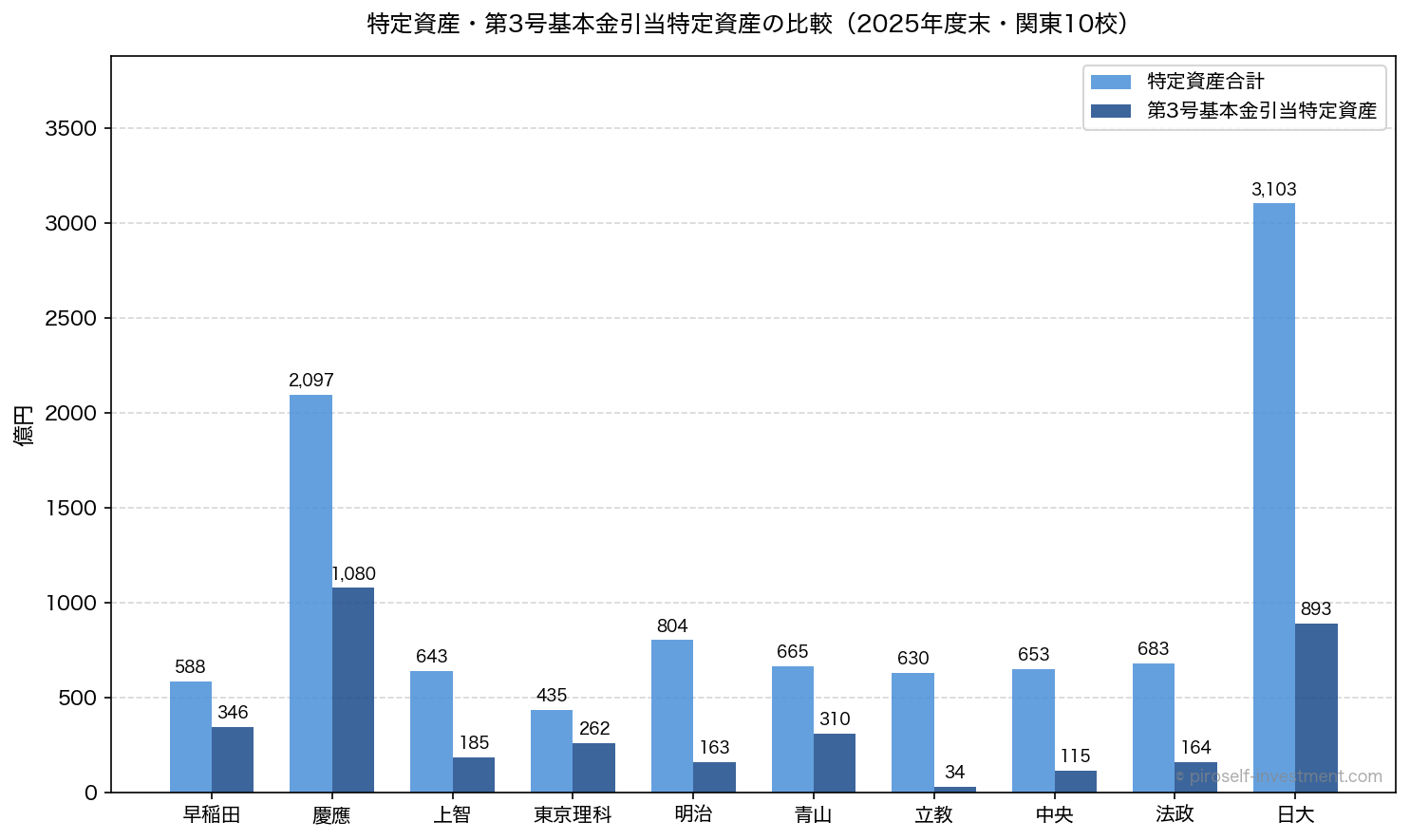 特定資産・第3号基本金引当特定資産の比較(2025年度末・関東10校)