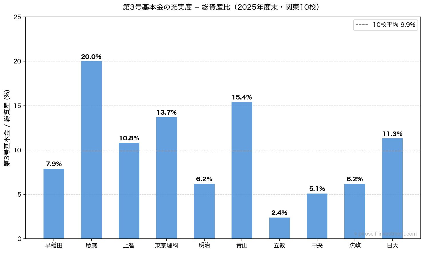 第3号基本金の充実度─総資産比(2025年度末・関東10校)