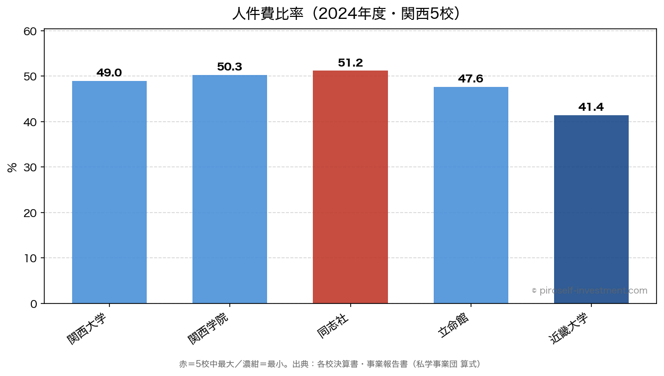 人件費比率（2024年度・関西5校）