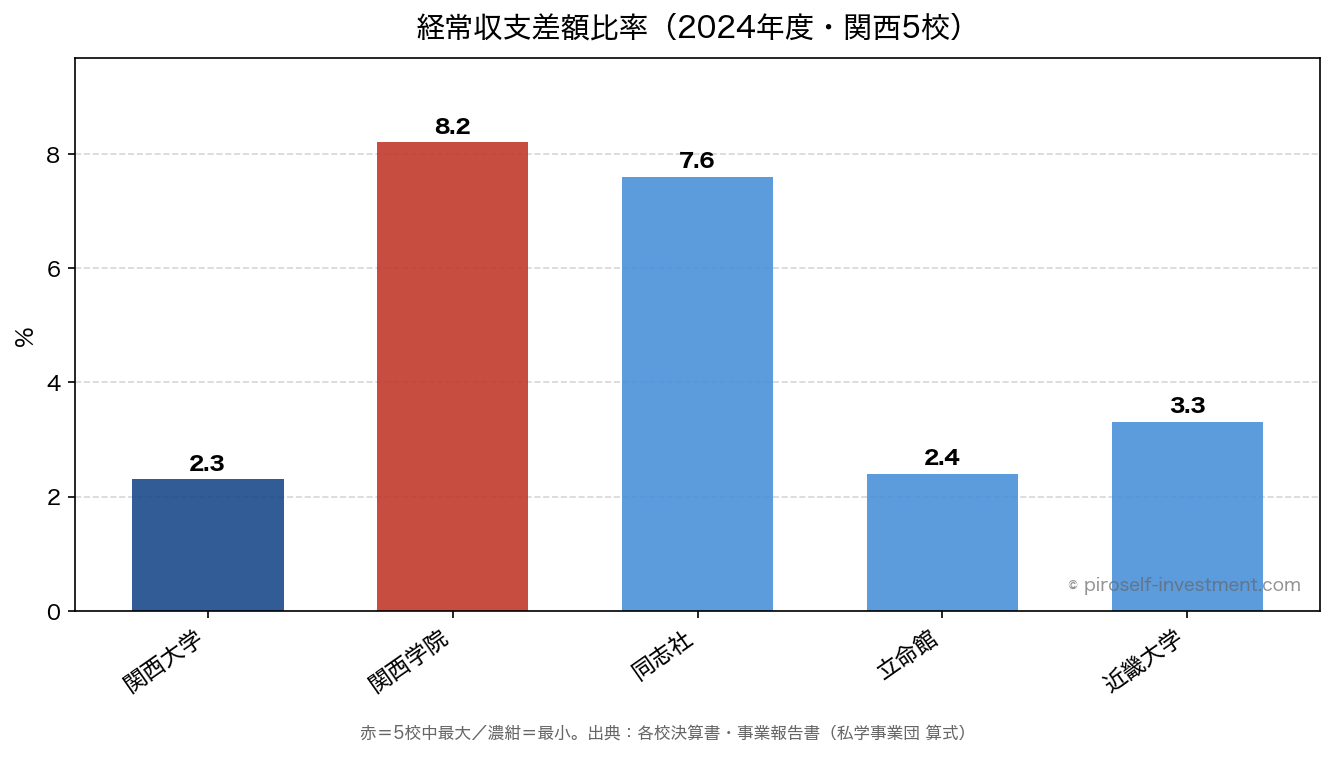 経常収支差額比率（2024年度・関西5校）