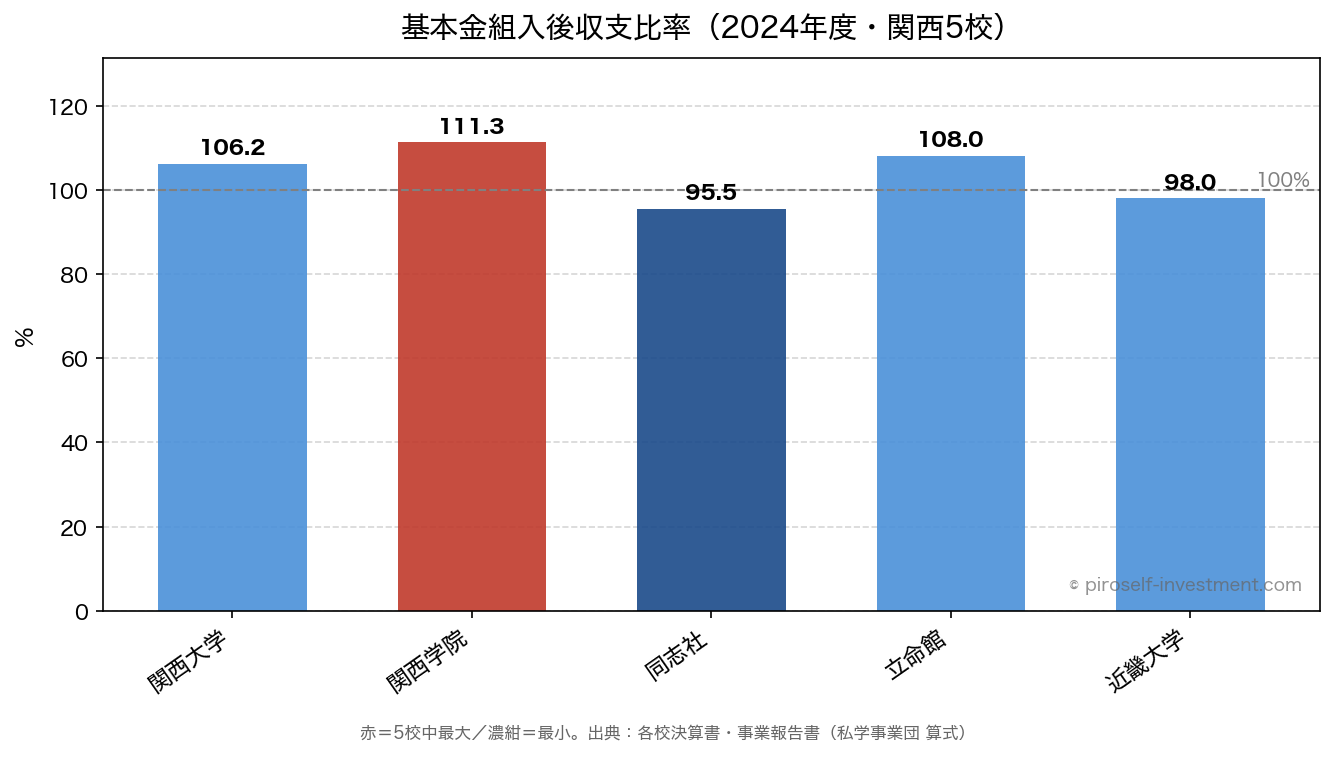 基本金組入後収支比率（2024年度・関西5校）