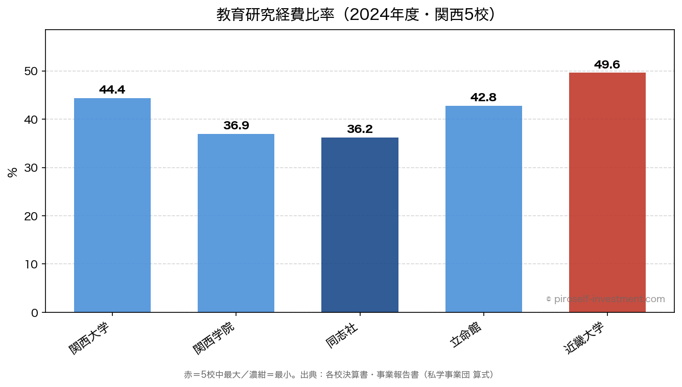 教育研究経費比率（2024年度・関西5校）
