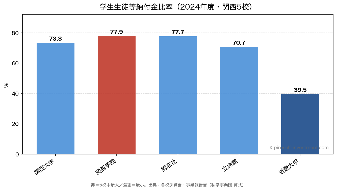 学生生徒等納付金比率（2024年度・関西5校）
