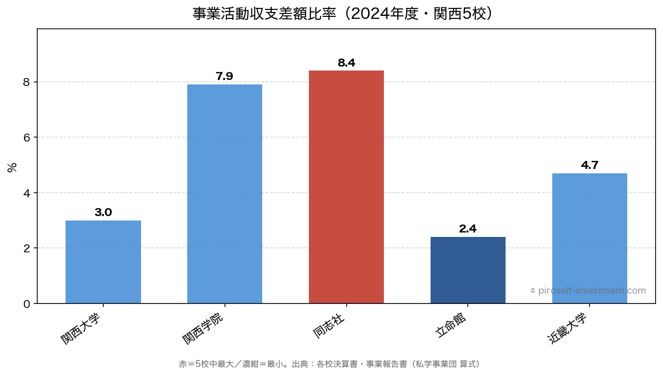 事業活動収支差額比率（2024年度・関西5校）