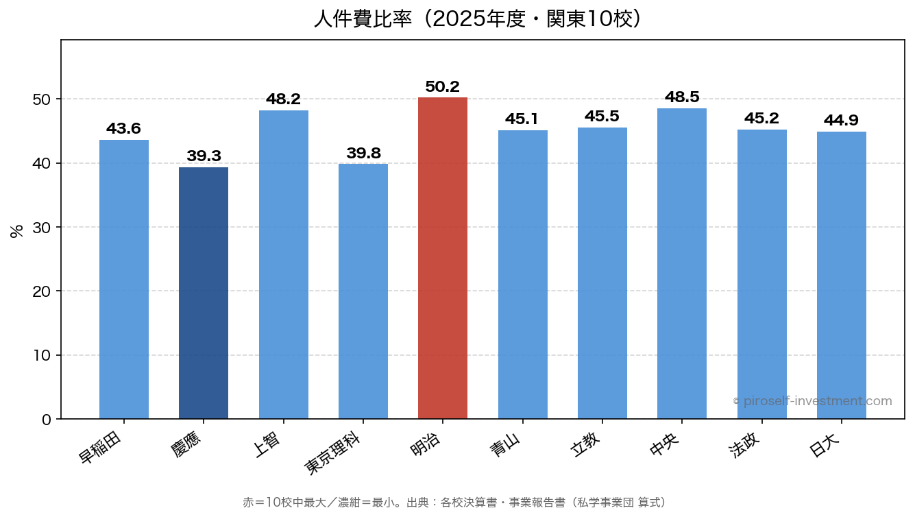 人件費比率(2025年度・関東10校)