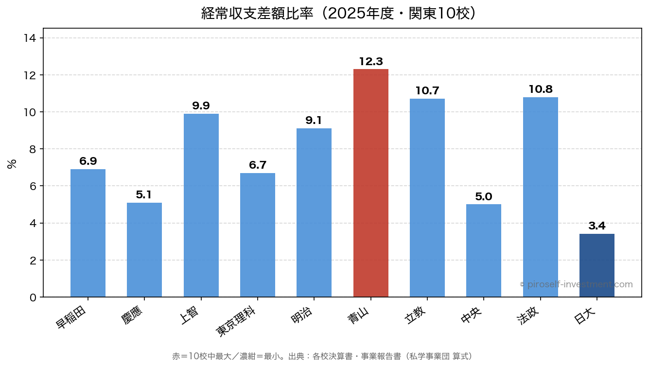 経常収支差額比率(2025年度・関東10校)