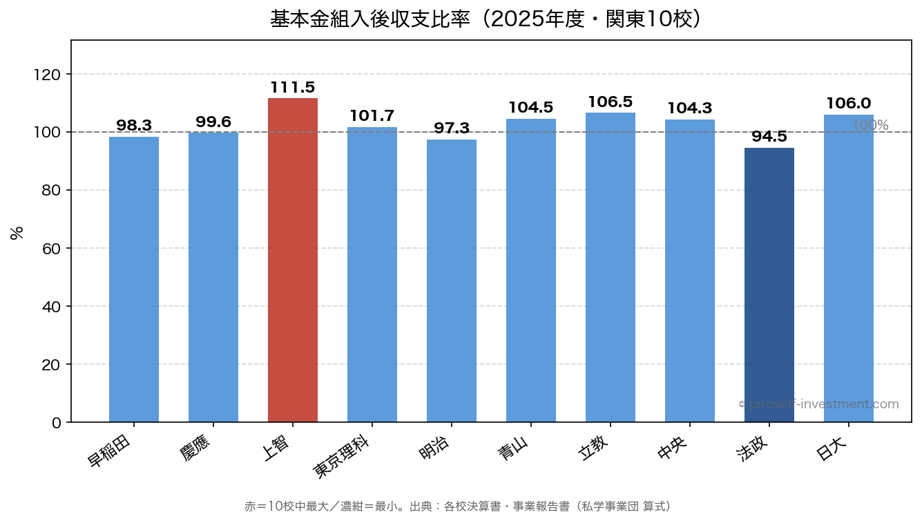 基本金組入後収支比率(2025年度・関東10校)