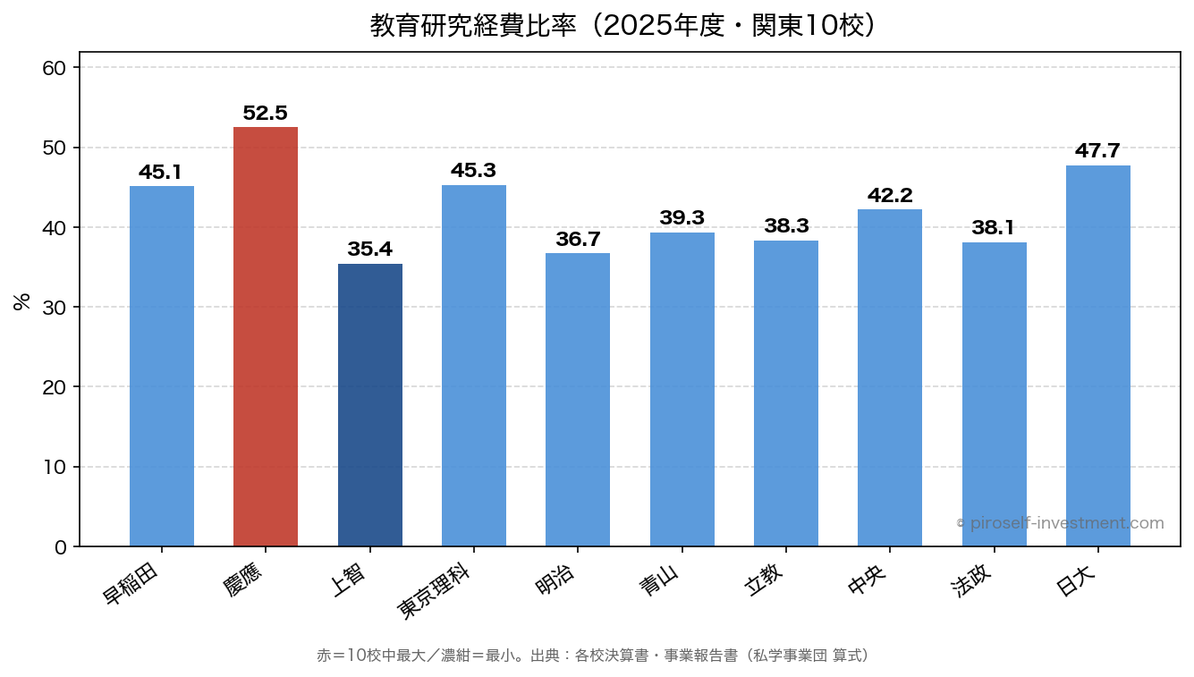 教育研究経費比率(2025年度・関東10校)