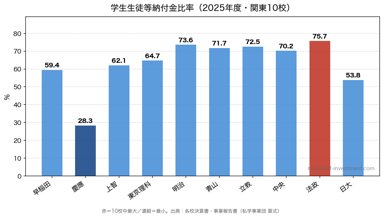 学生生徒等納付金比率(2025年度・関東10校)
