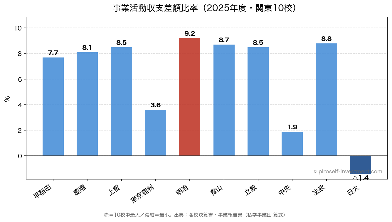 事業活動収支差額比率(2025年度・関東10校)