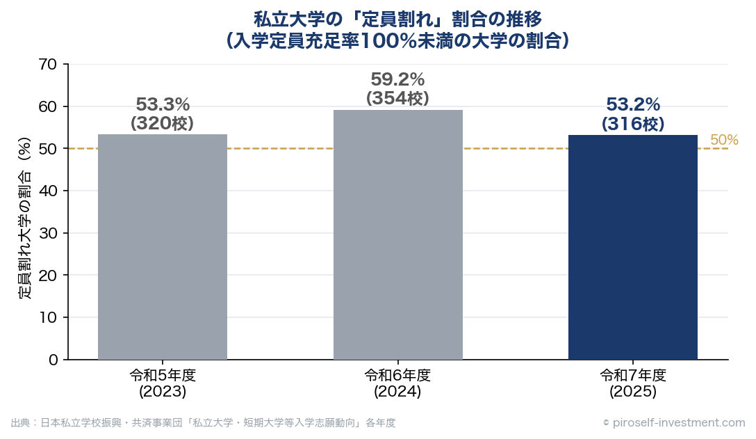 私立大学の定員割れ割合の推移（令和5〜令和7年度）