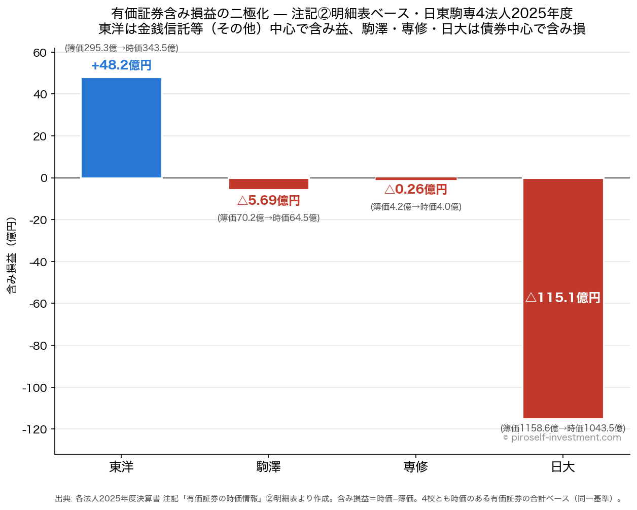 有価証券含み損益の二極化（2025年度末・日東駒専4法人）。東洋のみ含み益+48.2億円