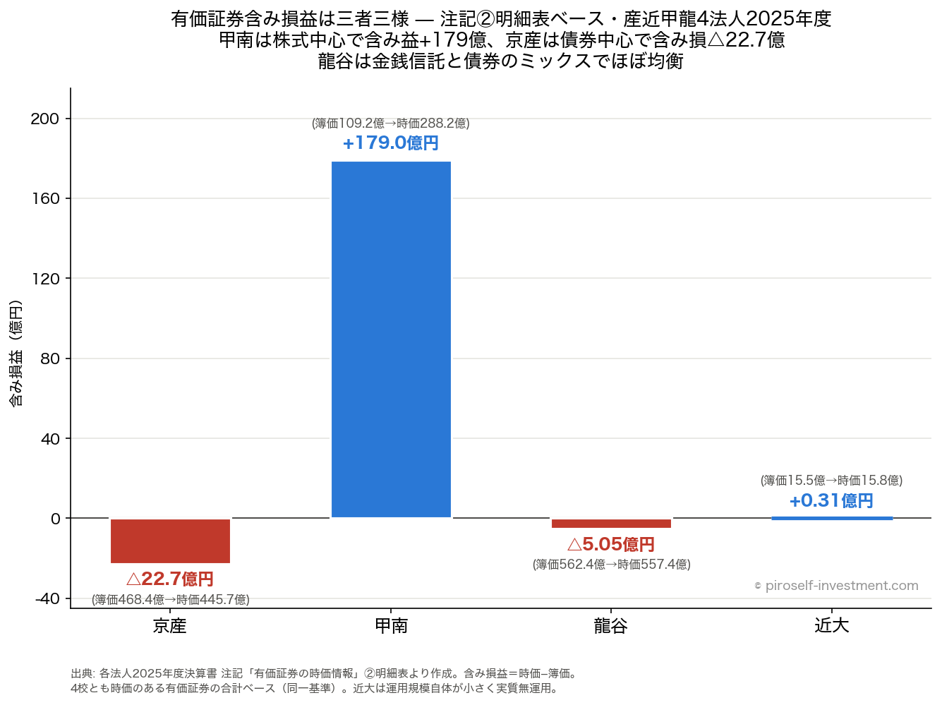 有価証券含み損益の三者三様（2025年度末・産近甲龍4法人）。株式中心の甲南は含み益+179億円、債券中心の京都産業は含み損△22.7億円