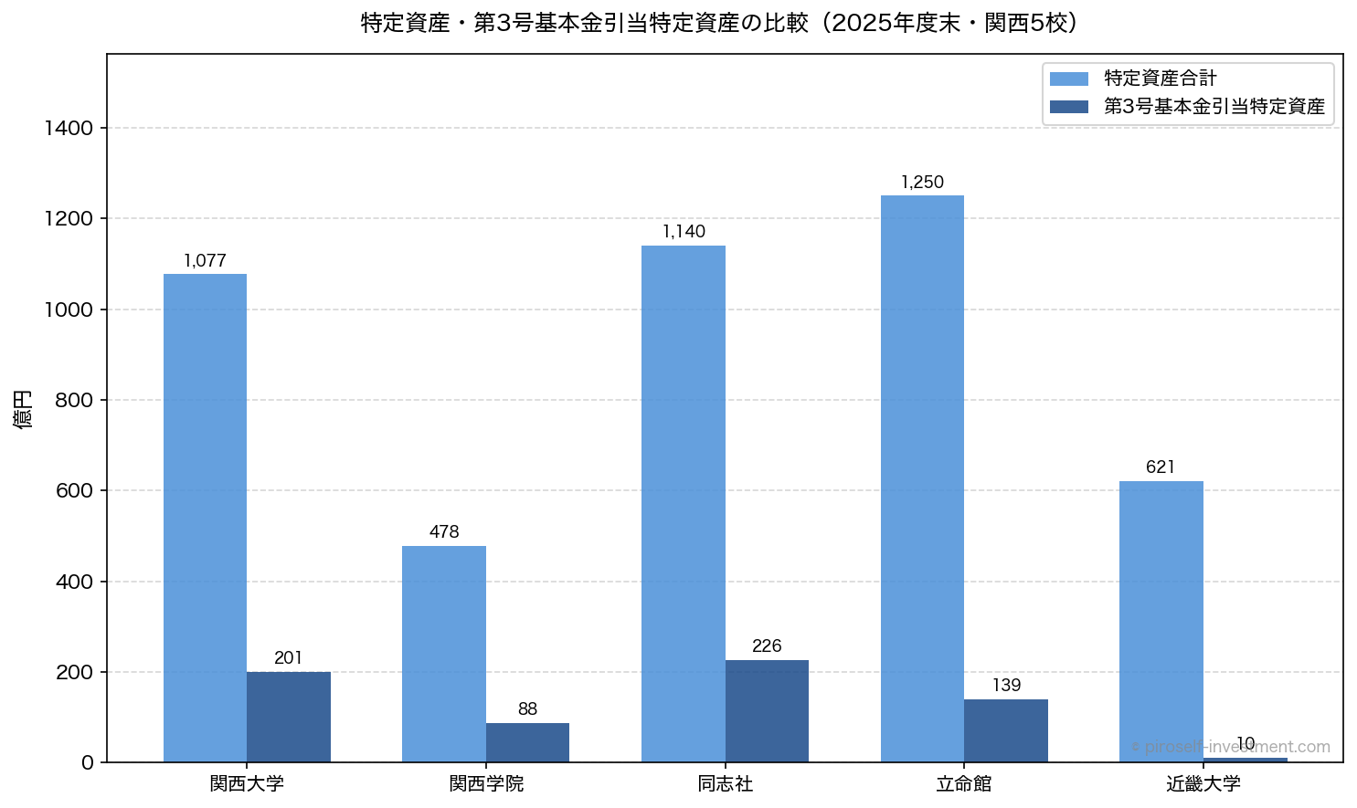 特定資産・第3号基本金引当特定資産の比較(2025年度末・関西5校)