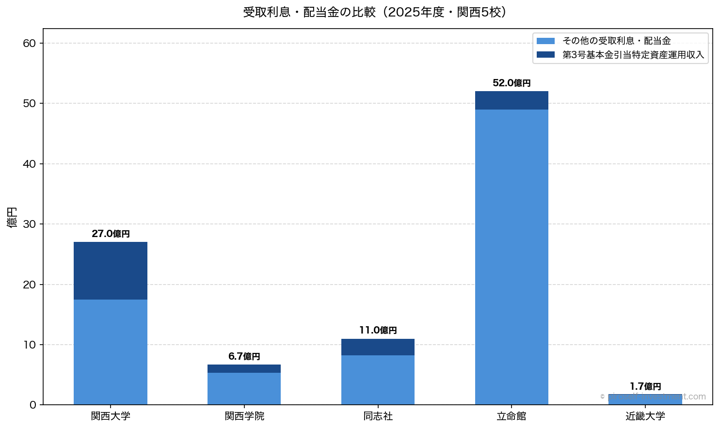 受取利息・配当金の比較(2025年度・関西5校)