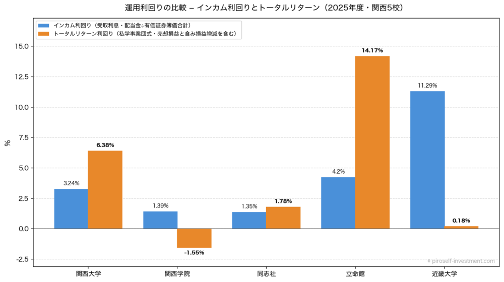 運用利回りの比較 ― インカム利回りとトータルリターン(2025年度・関西5校)