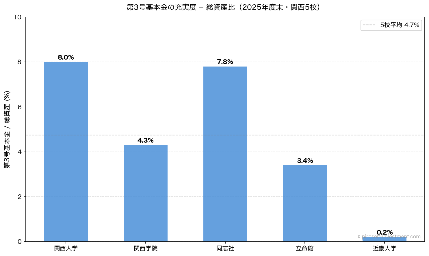 第3号基本金の充実度─総資産比(2025年度末・関西5校)