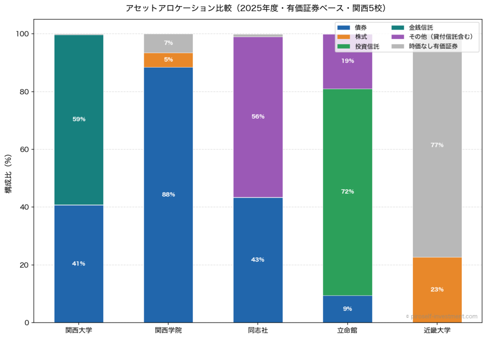 アセットアロケーション比較(2025年度・有価証券ベース・関西5校)