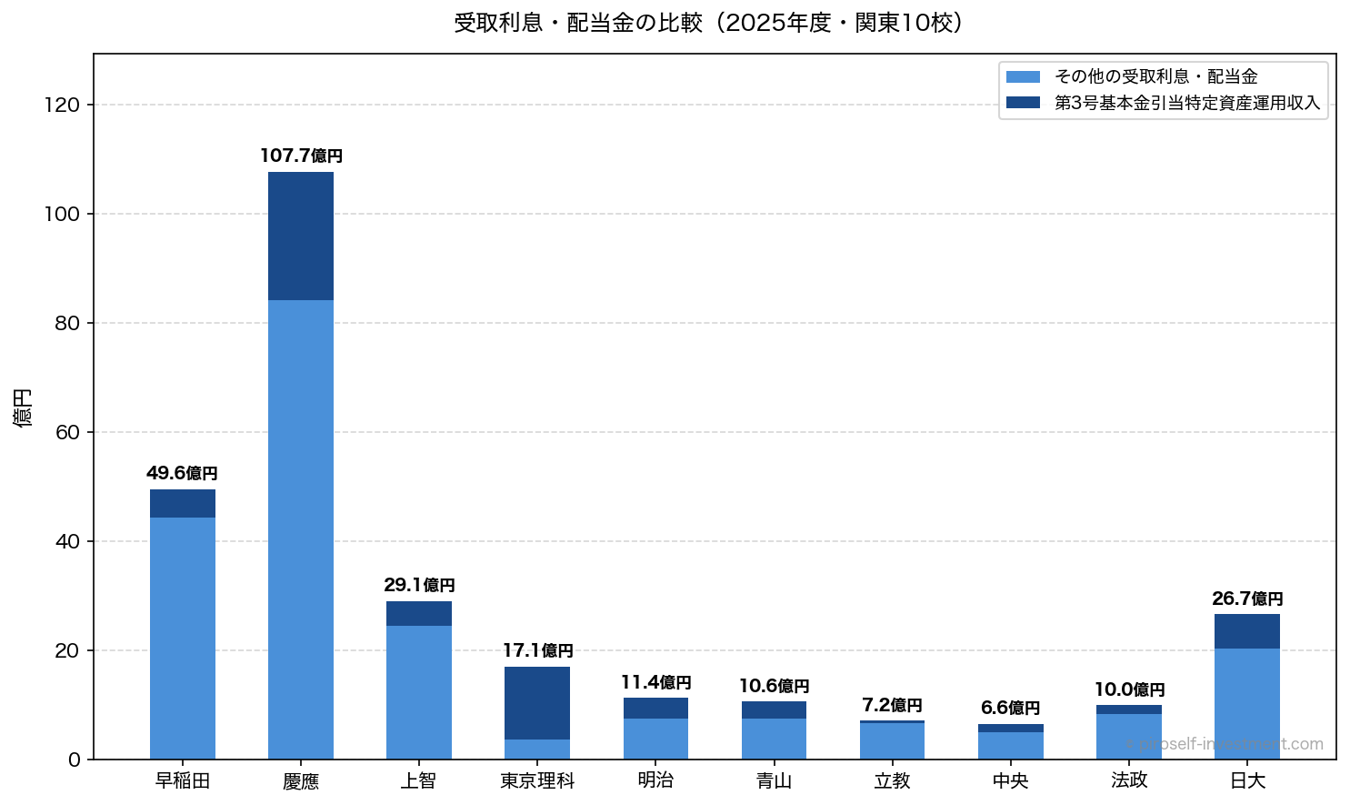 受取利息・配当金の比較(2025年度・関東10校)