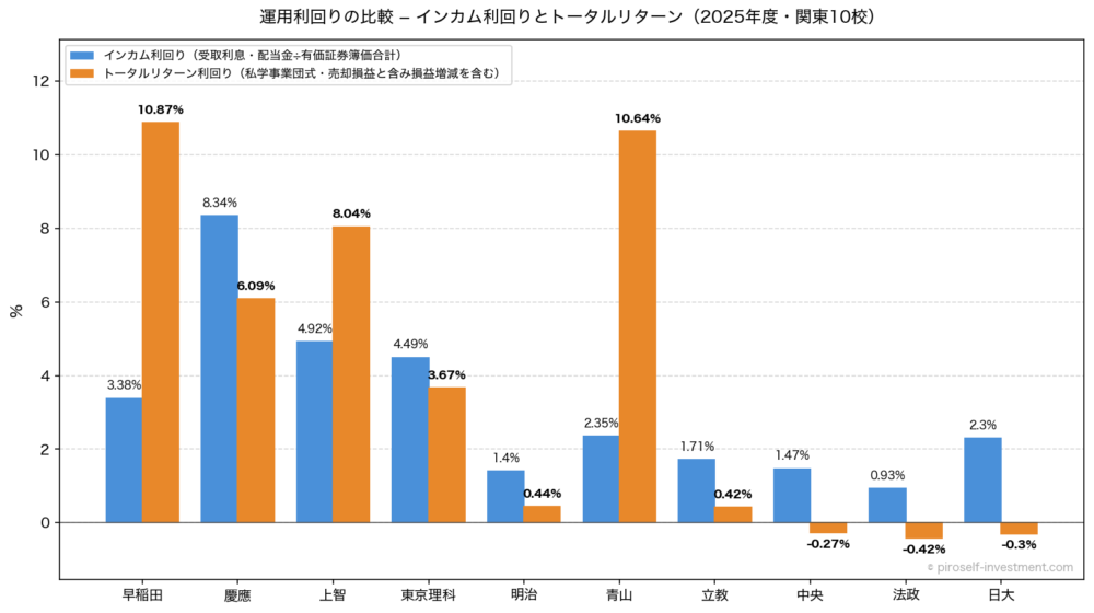 運用利回りの比較 ― インカム利回りとトータルリターン(2025年度・関東10校)