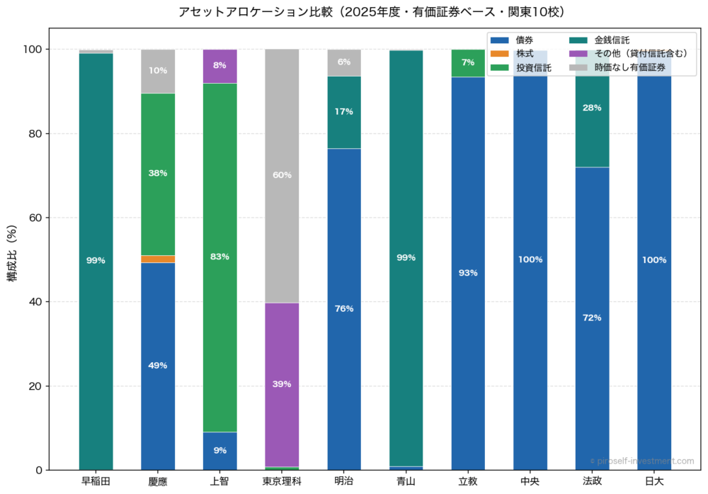 アセットアロケーション比較(2025年度・有価証券ベース・関東10校)
