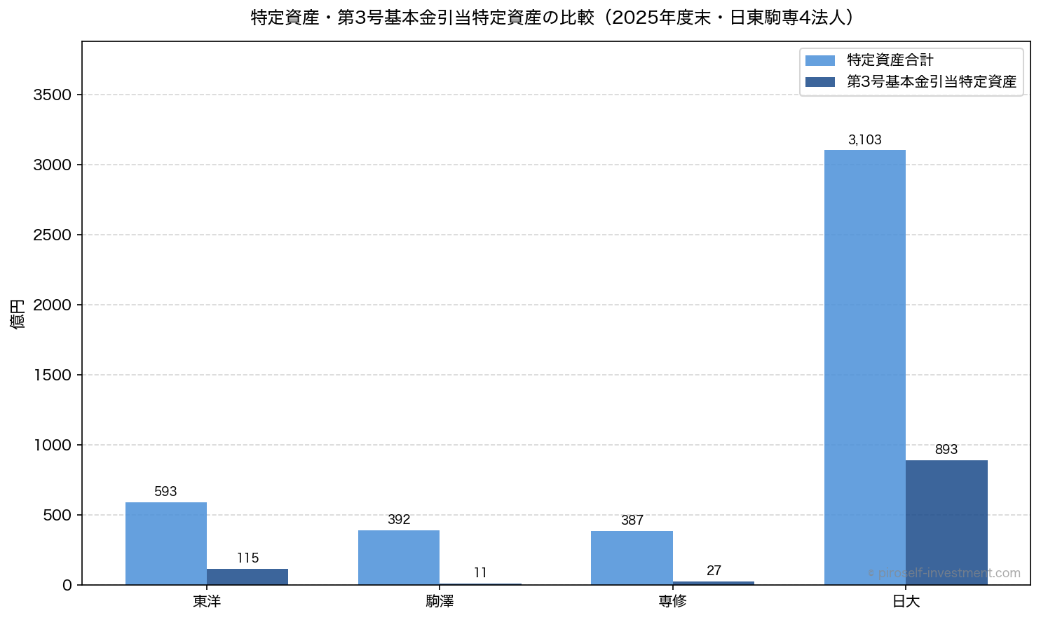 特定資産・第3号基本金引当特定資産の比較（2025年度末・日東駒専4法人）