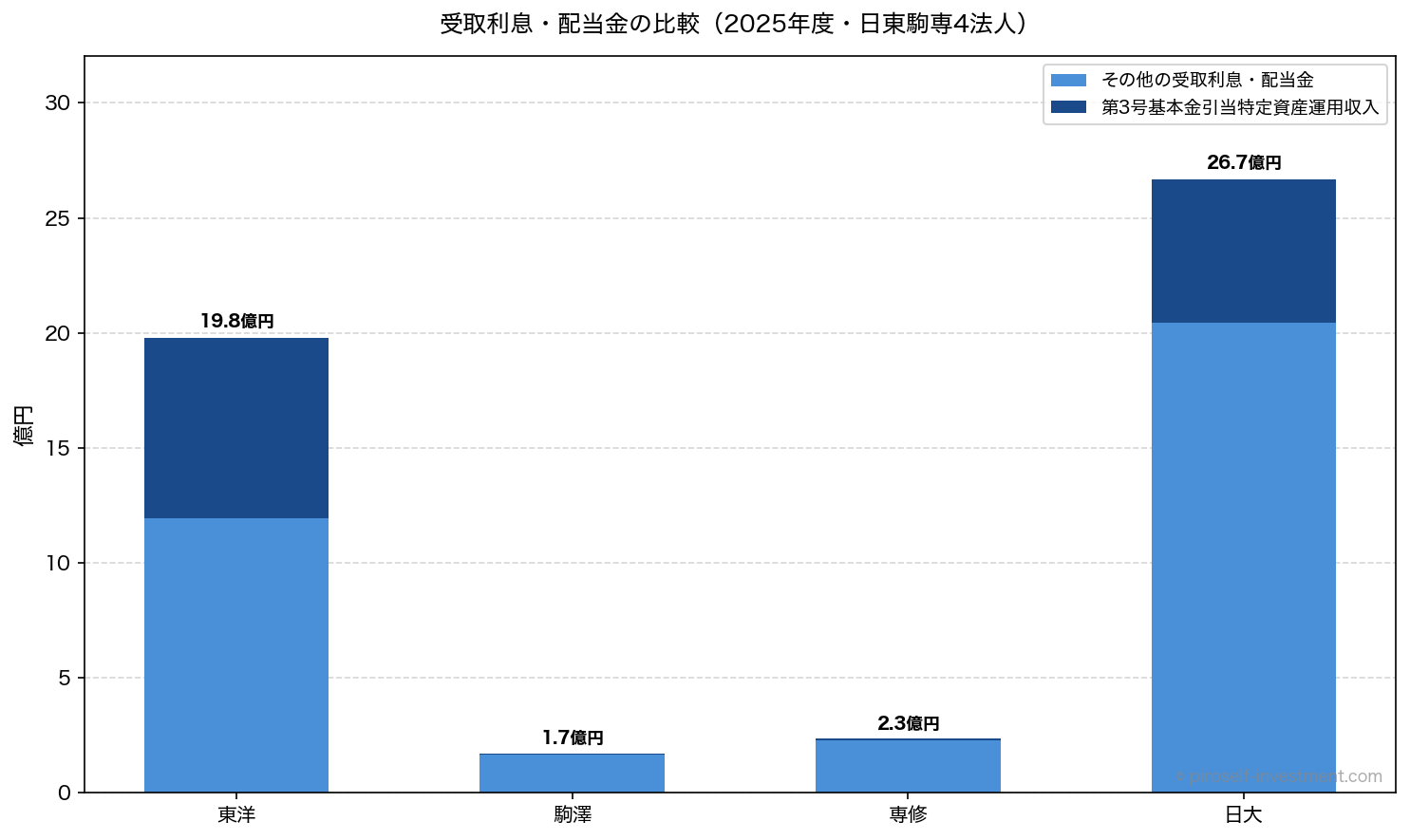 受取利息・配当金の比較（2025年度・日東駒専4法人）