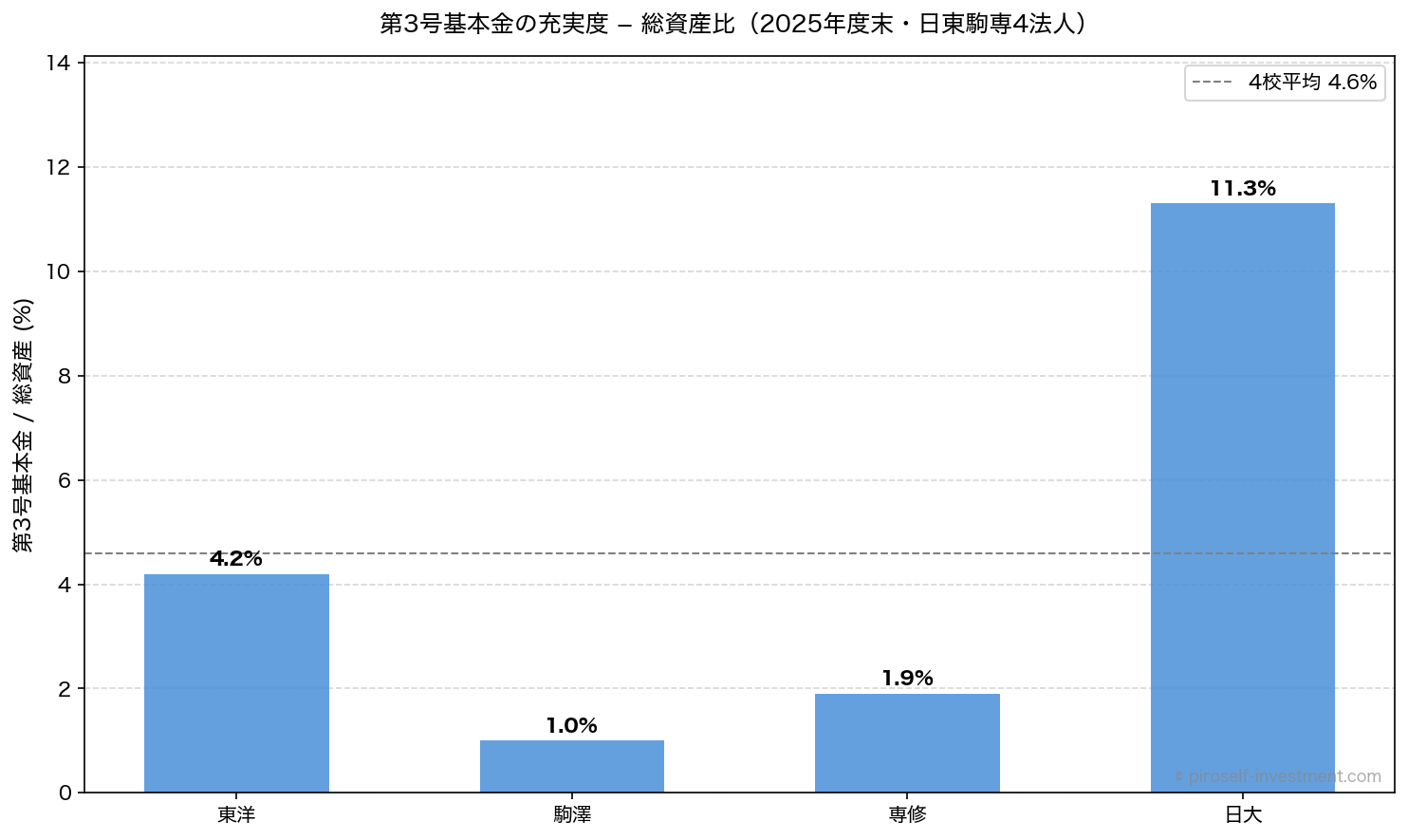 第3号基本金の充実度─総資産比（2025年度末・日東駒専4法人）