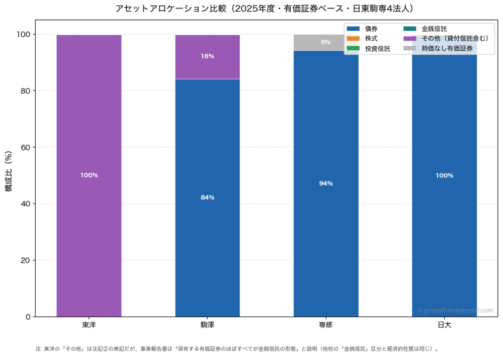 アセットアロケーション比較（2025年度・有価証券ベース・日東駒専4法人）
