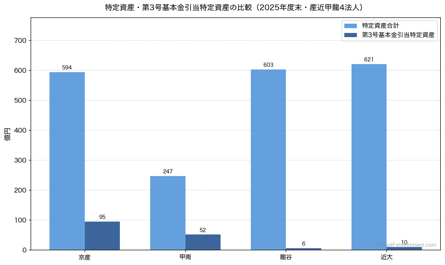 特定資産・第3号基本金引当特定資産の比較（2025年度末・産近甲龍4法人）