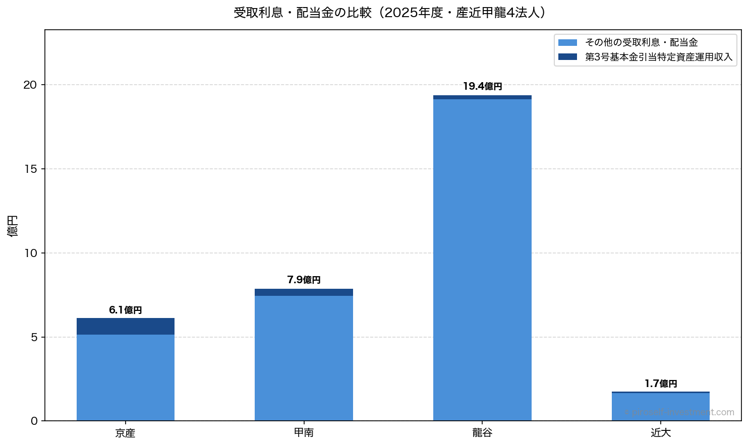 受取利息・配当金の比較（2025年度・産近甲龍4法人）