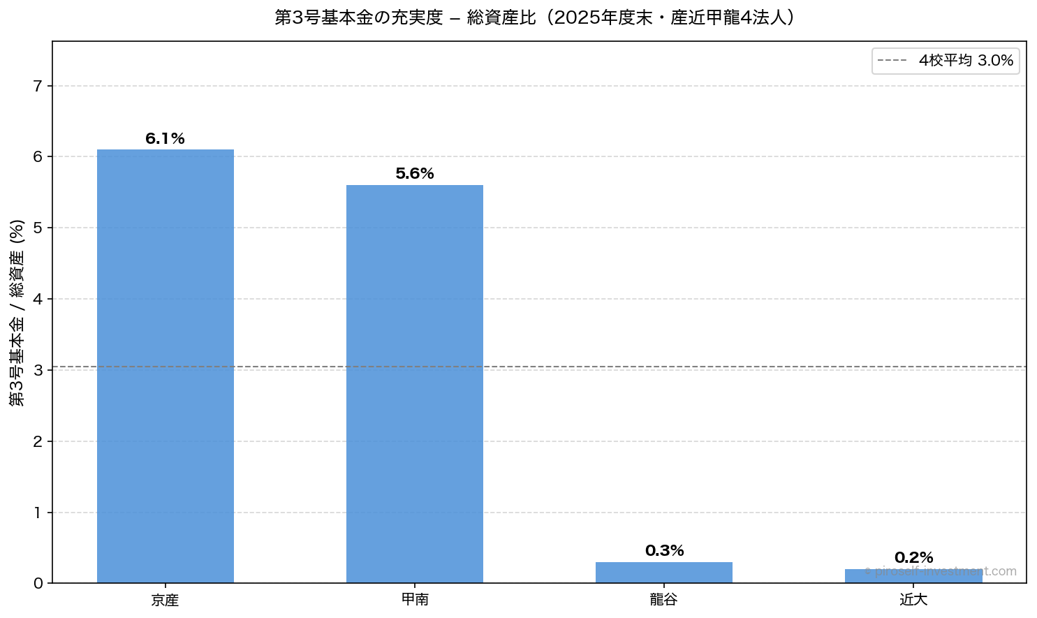 第3号基本金の充実度─総資産比（2025年度末・産近甲龍4法人）