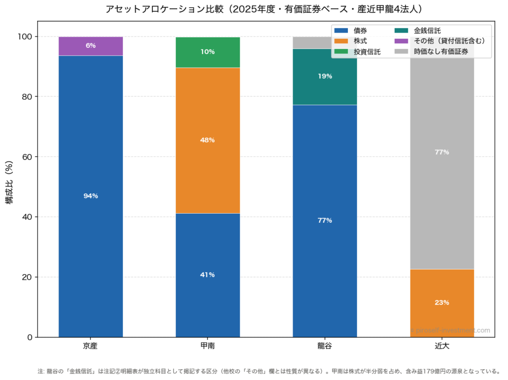 アセットアロケーション比較（2025年度・有価証券ベース・産近甲龍4法人）