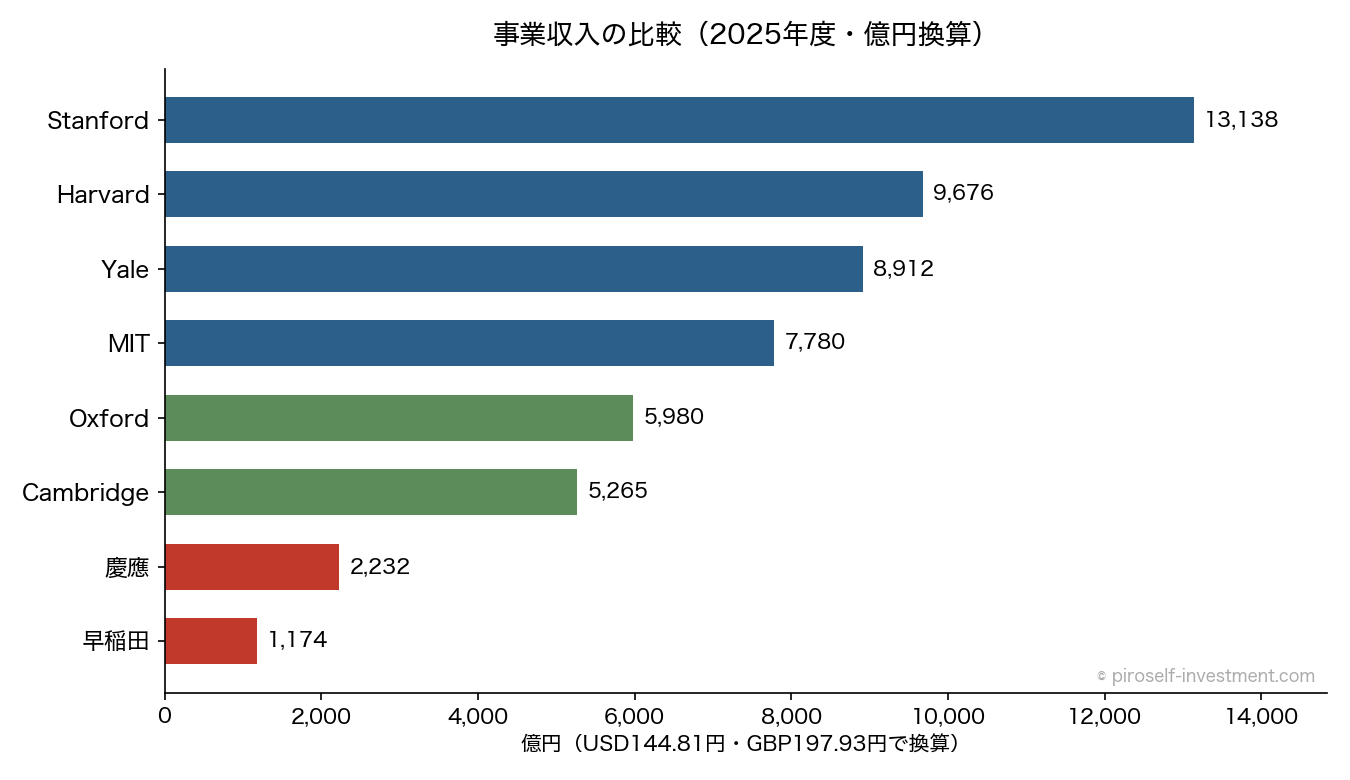 事業収入の比較（2025年度・億円換算）